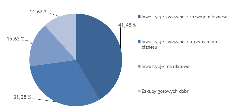 proc. Poprawa nastąpiła głównie wskutek maksymalizacji produkcji i wzrostu sprzedaży wolumenowej przy niższych kosztach surowców energetycznych.