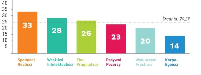 CO POKAZUJE SEGEMNTACJA KONSUMNETÓW? Przeprowadzona segmentacja pozwoliła wyodrębnić sześć profili konsumenckich, bardzo zróżnicowanych w swoim podejściu do działań CSR realizowanych przez firmy.