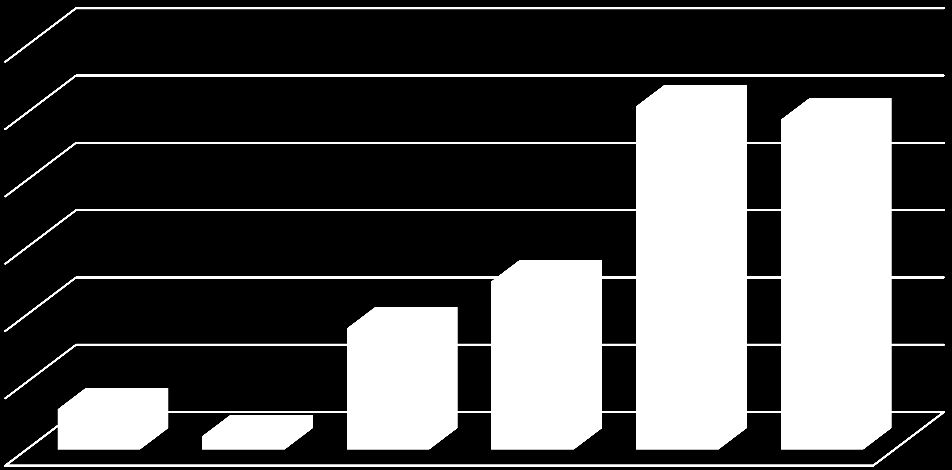 i bardzo dobrze oceniło ją 4% respondentów. Troskę instytucji lepiej oceniają mężczyźni (średnia 3,22) niż kobiety (średnia 3,1). Wykres 16. Ocena czystości miejsc publicznych (np.