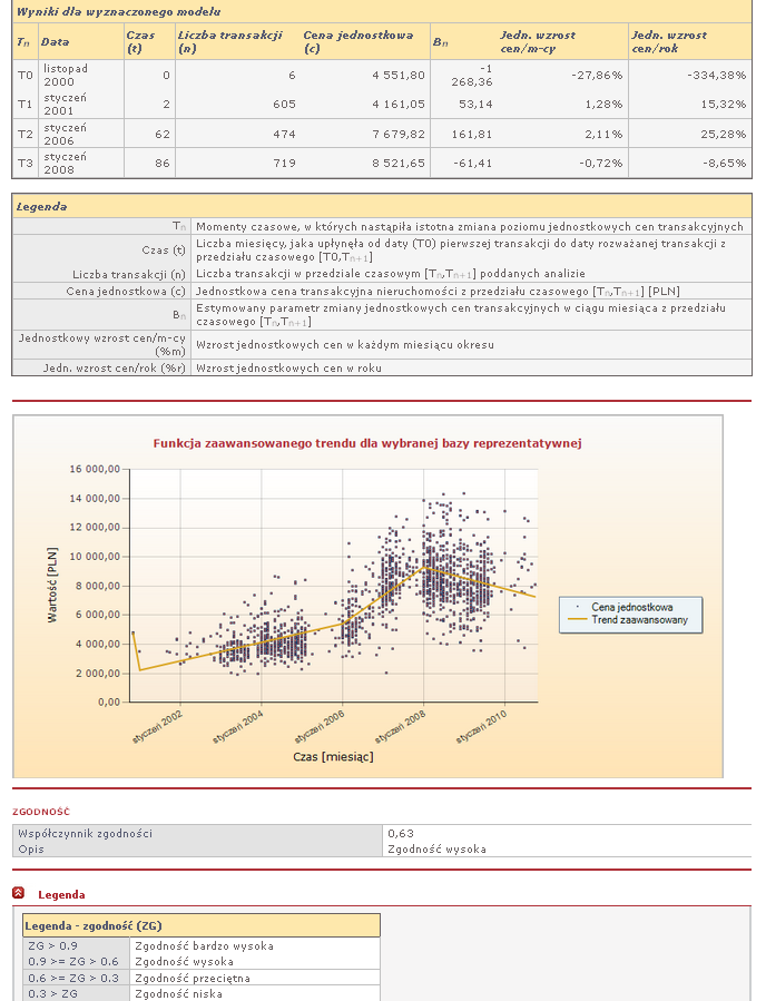 Raporty analityczne Raport D2 to zaawansowany model trendu zmian cen jednostkowych nieruchomości dla zdefiniowanej przez użytkownika podbazy rynku nieruchomości.