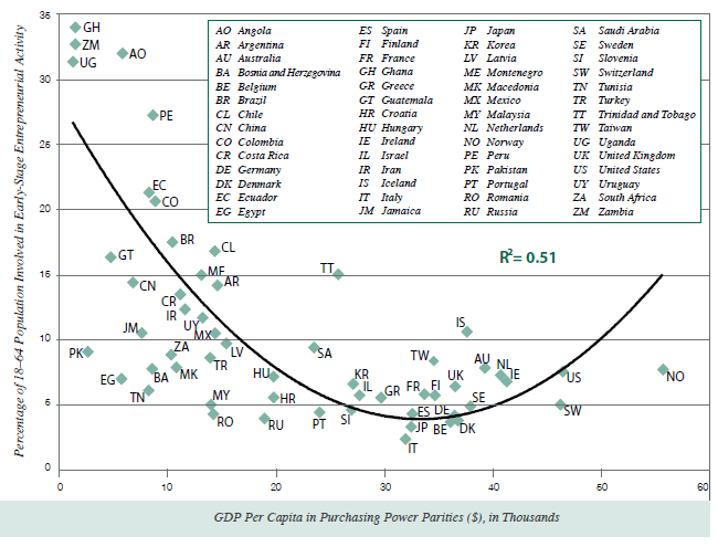 Global Entrepreneurship Monitor: Stopa przedsiębiorczości w