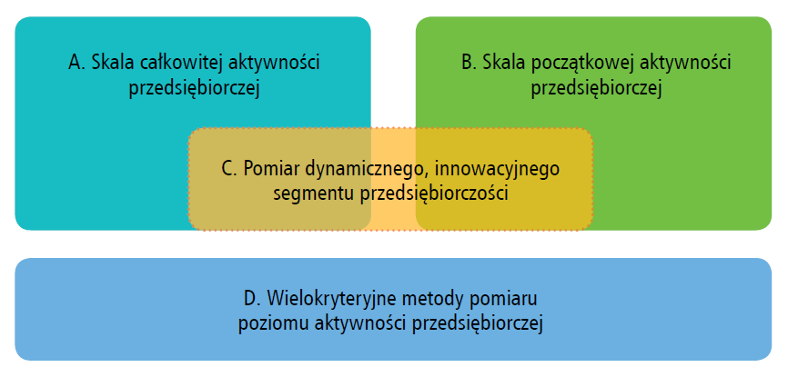 Pomiar przedsiębiorczości - główne kierunki