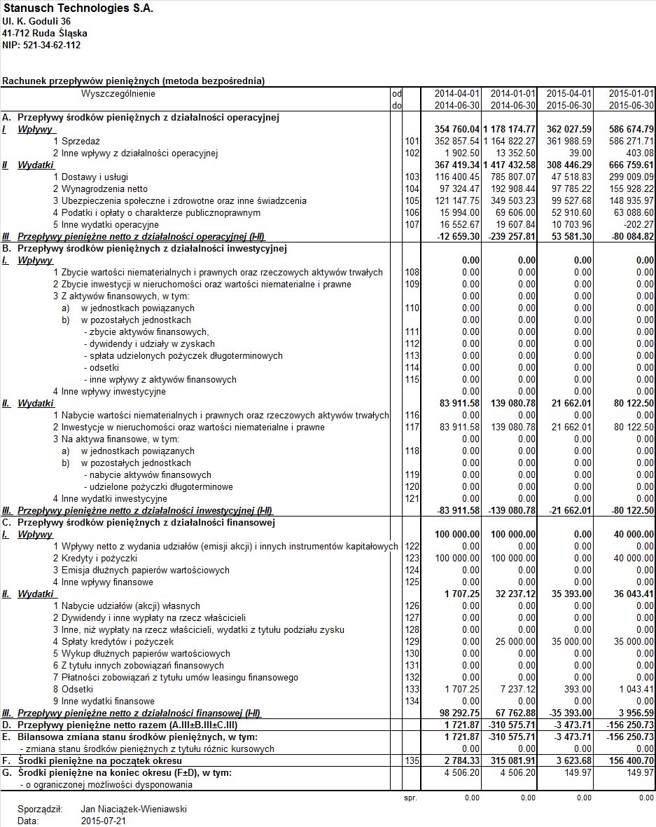 Dane finansowe Rachunek przepływo w pienięz nych za okres od