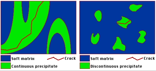 There are a few basic guidelines materials engineers use in order to predict the behaviour of the relationship between the matrix and precipitate 1.