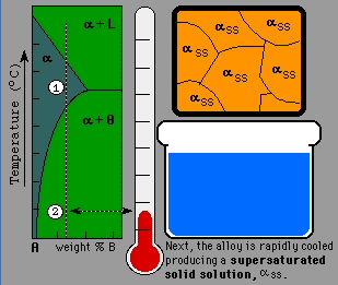 Step 2: Quench Now the alloy is rapidly cooled or quenched, not allowing the precipitate