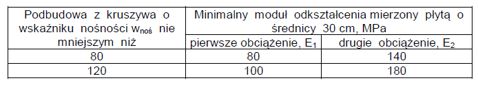 3.1. Nawierzchnia z kostki brukowej Nawierzchnia z kostki brukowej a) Nośność podbudowy z kruszywa po jej zagęszczeniu badania wg normy BN-64/8931-02 (badanie płytą VSS o średnicy 30 cm) powinna