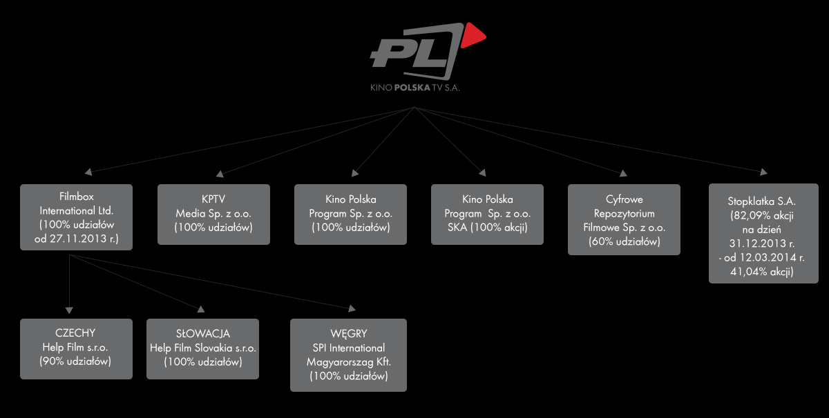 GRUPA KAPITAŁOWA