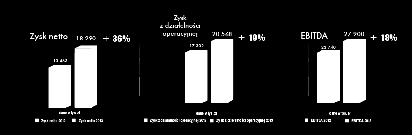 WYNIKI FINANSOWE Wzrost zysków