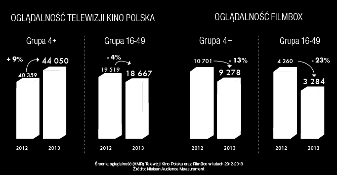 OGLĄDALNOŚĆ I PRZYCHODY REKLAMOWE Przychody reklamowe Grupy za rok 2013 ukształtowały się na