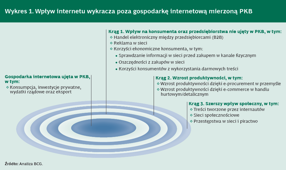 Wpływ ICT na inne