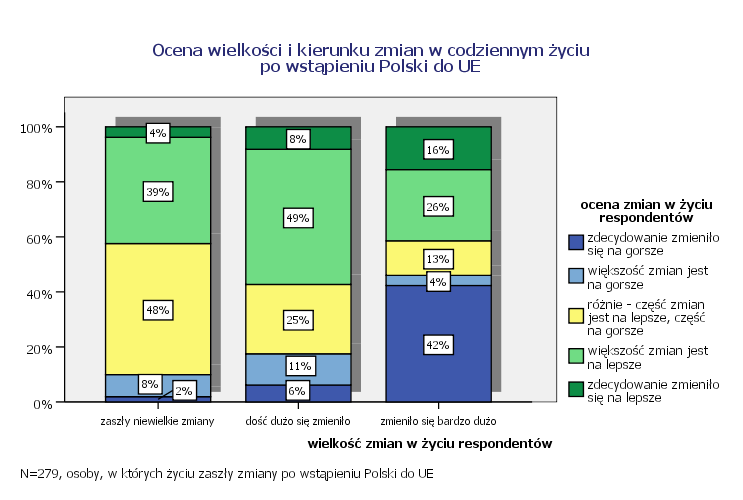 Wielkość i kierunek zmian w Ŝyciu Polaków