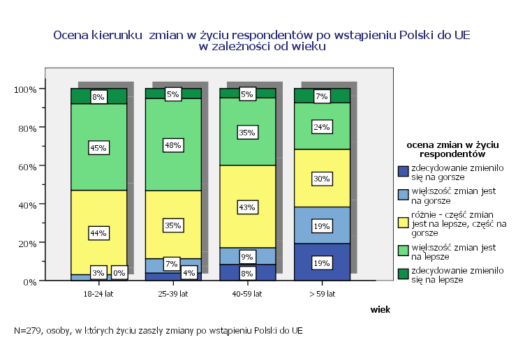 Jak Pan/Pani ocenia zmiany w swoim Ŝyciu po