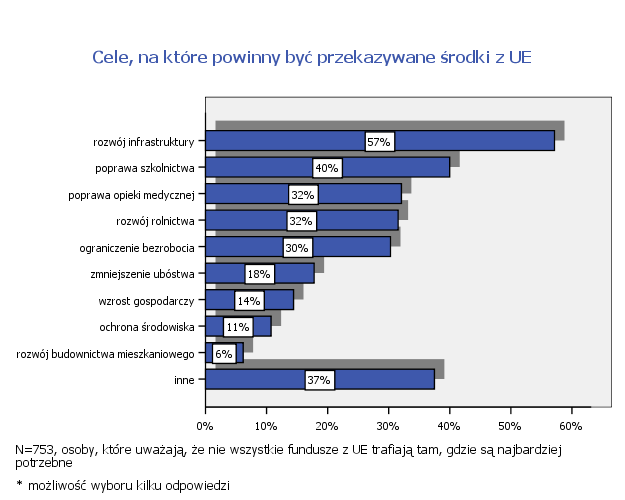 Na co powinna być przeznaczana