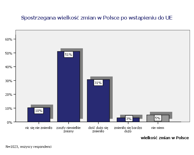 Czy duŝo zmieniło się w Polsce