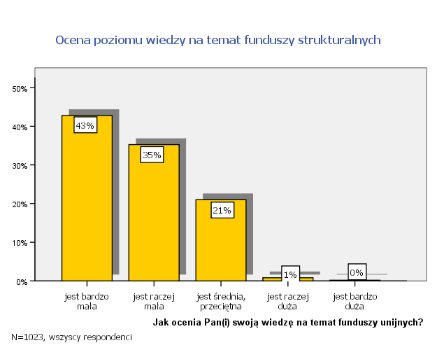 Jak Pan/Pani ocenia swoją wiedzę