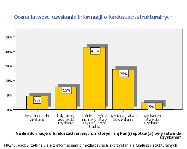 Czy łatwo było uzyskać