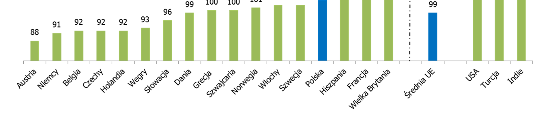 Indeks mobilności Polska nadal krajem jednym z najbardziej otwartych na zmianę pracy w UE Średnia indeksu mobilności dla 16 badanych krajów UE wyniosła 99 punktów.