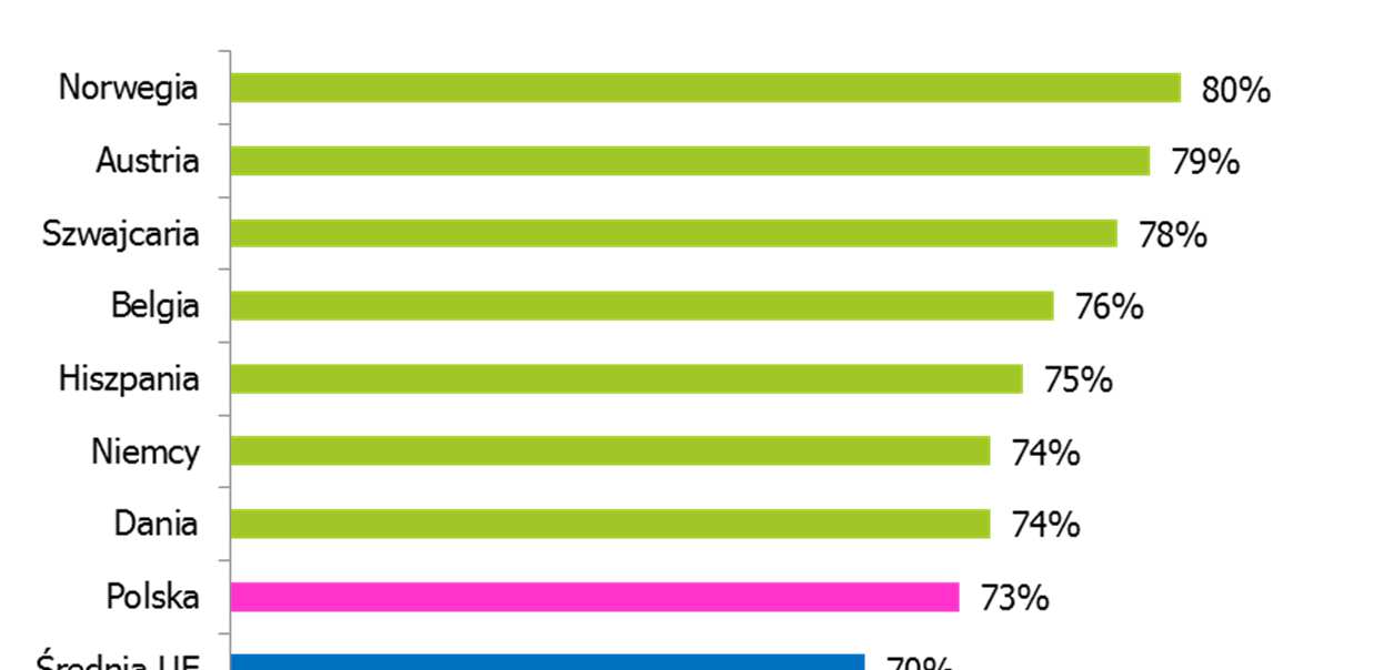 Polska plasuje się powyżej średniej krajów UE, a satysfakcja z wykonywanej pracy wśród Polaków rośnie (obecnie 73% wobec 65% w