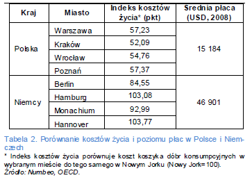 Koszty życia w Niemczech są wyższe o ok.