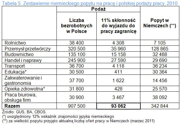 51% bezrobotnych było w ostatnim dwudziestoleciu za granicą, jednocześnie 22% Polaków wyjeżdżających