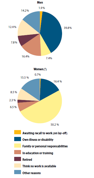 Kobiety rezygnują z pracy ze względu na rodzinę, mężczyźni z powodu choroby Przyczyny nieaktywności zawodowej wśród kobiet i mężczyzn, Eurostat 2011 choroba lub niepełnosprawność: kobiety: 16,4% vs.