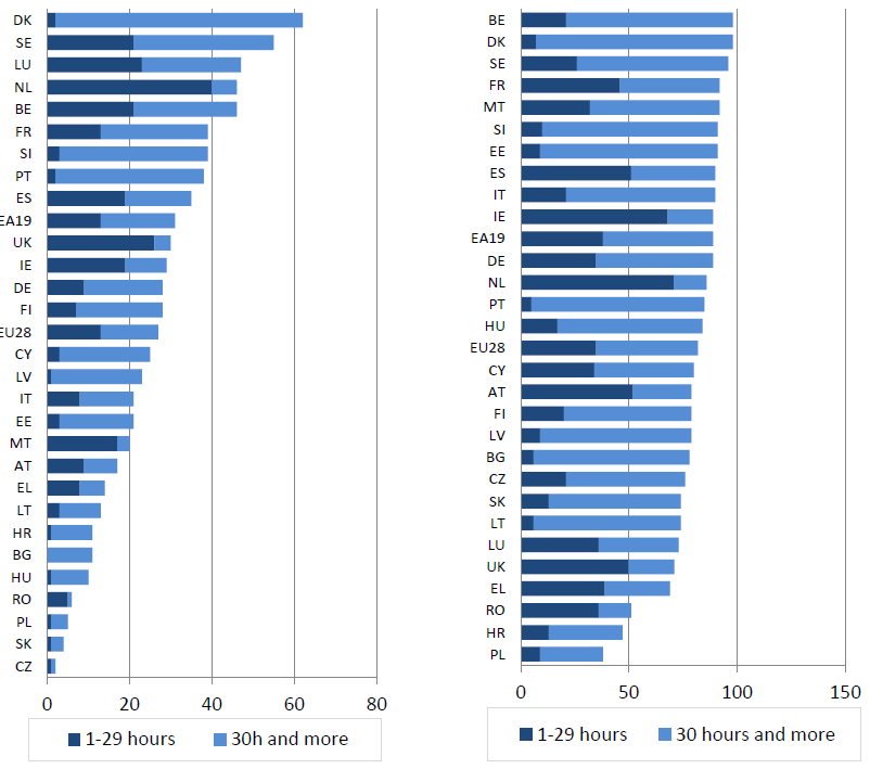 Polska potrzebuje inwestycji w infrastrukturę opiekuńczą Odsetek dzieci objętych formalną opieką, Eurostat 2013 (%) 0-3 lata