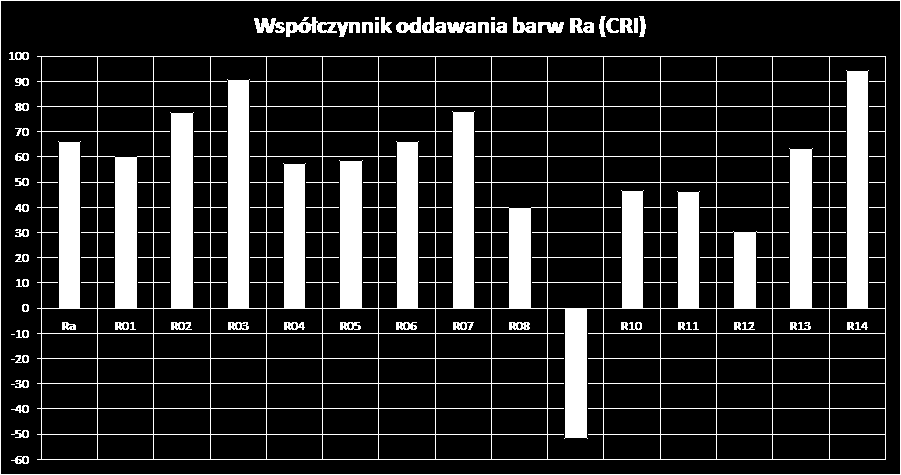 Kąt rozsyłu nie był badany. Jedną z najważniejszych właściwości źródła, która decyduje o jakości światła jest współczynnik oddawania barw Ra (CRI). Jego wartość jest dramatycznie niska i wynosi 66,3.
