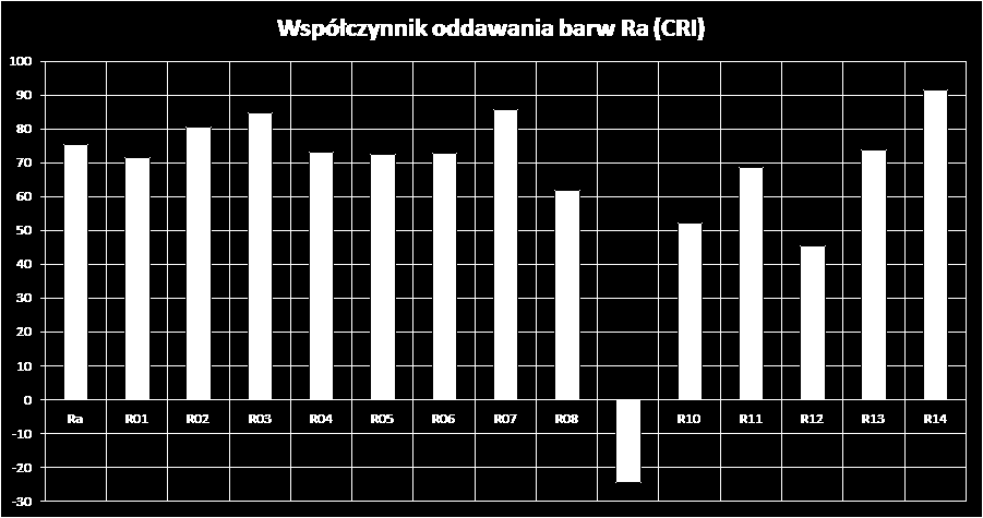 Kąt rozsyłu podobnie jak w poprzednim źródle jest tożsamy z kątem świecenia diod LED. Współczynnik oddawania barw jest lepszy niż źródła MR16 i wynosi 75,6. Rys. 11.