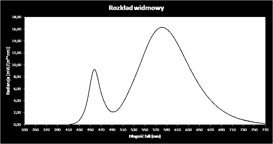 Kąt rozsyłu jest tradycyjnie tożsamy z kątem świecenia diod LED. Współczynnik oddawania wynosi 64,5, co jest znamienne dla barwy ciepłej i źródeł o niskiej jakości. Rys. 15.