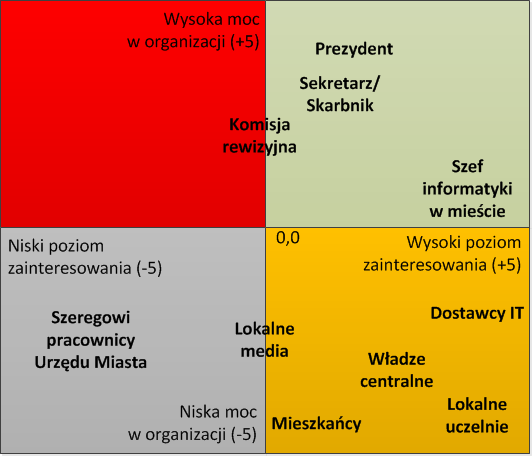 Mapa interesariuszy inteligentnego