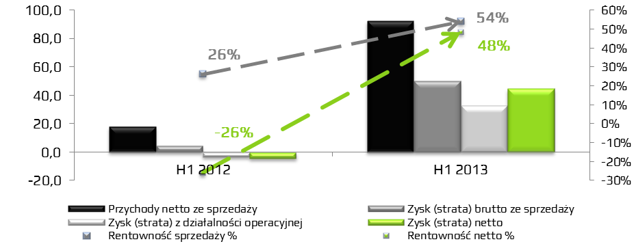 Wyniki finansowe Grupy (mln PLN) H1 2013 H1 2012 Zmiana % Przychody netto ze sprzedaży 92,3 18,0 413% Wynik brutto ze sprzedaży 50,0 4,7 n/a Rentowność sprzedaży % 54% 26% 106% Koszty sprzedaży 13,7