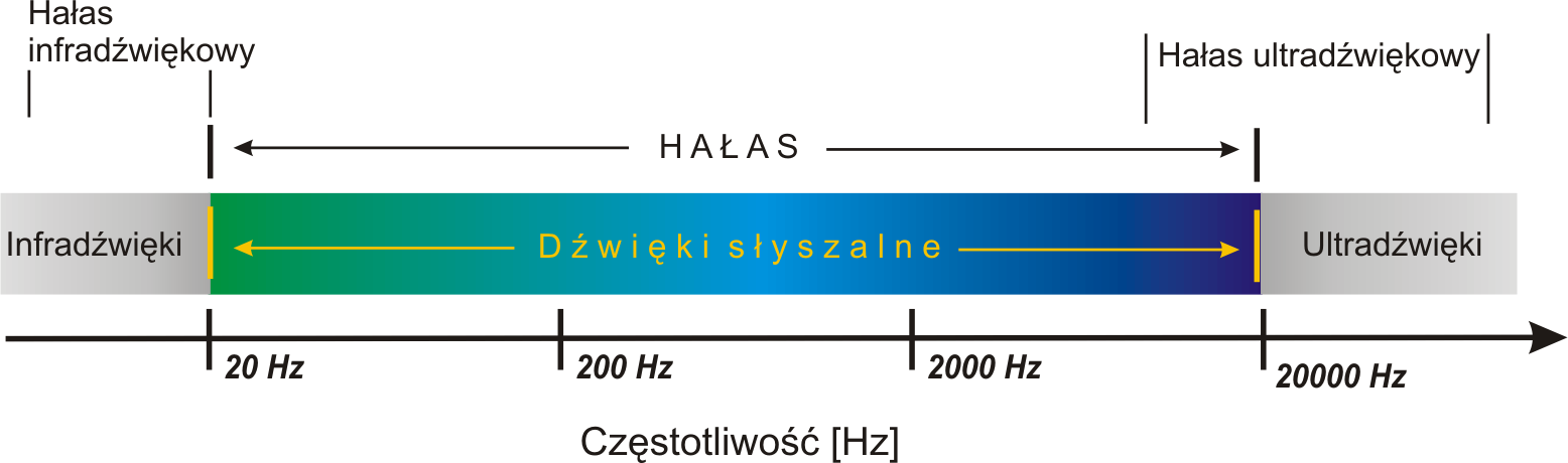 Hałas Każdy niepożądany dźwięk, który może być uciążliwy,