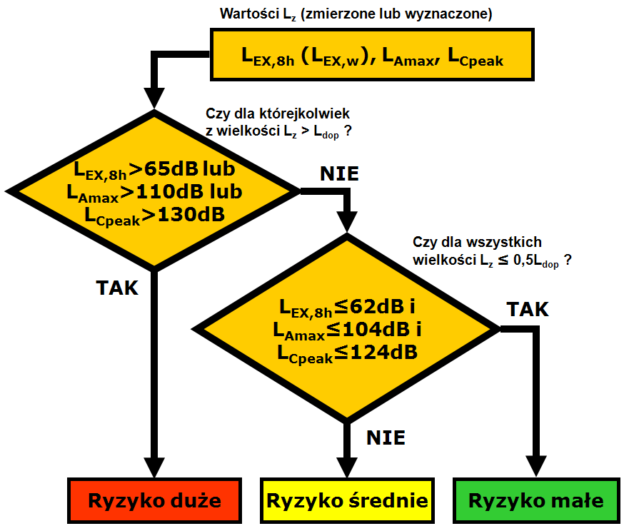 Ocena ryzyka zawodowego związanego