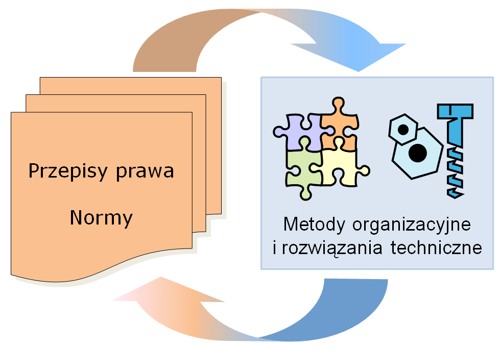 Ograniczanie