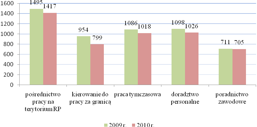 Wykres. 1. Liczba agencji zatrudnienia zarejestrowanych w latach 2009 2010. W wiekszości województw (10) następił w 2010 r. przyrost liczby agencji zatrudnienia w stosunku do roku poprzedniego.