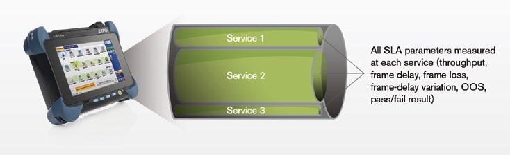 ETHERSAM: NOWY STANDARD W TESTACH ETHERNETOWYCH RFC 2544 była dawniej najbardziej rozpowszechnioną metodologią pomiarową dla Ethernetu.