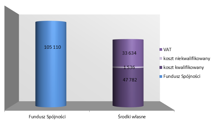 dofinansowanie ze środków Unii Europejskiej z Funduszu Spójności - 105 110 tys. złotych co stanowi 68,75 % kosztów kwalifikowanych wkład krajowy - 82 952 tys. złotych z tego: 47 782 tys.