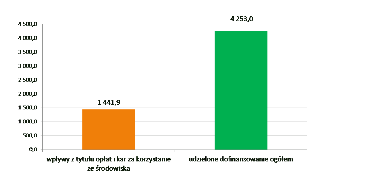 Wpływy i wydatki Wpływy i wydatki