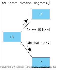 Diagramy komunikacji - modelowanie komunikatów z ograniczeniami Instancja klasy A wysyła