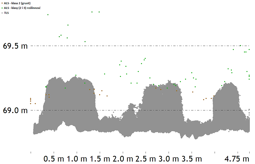 Przekrój przez chmurę punktów ALS ISOK i TLS na obszarze turzycowiska tworzącego kępy