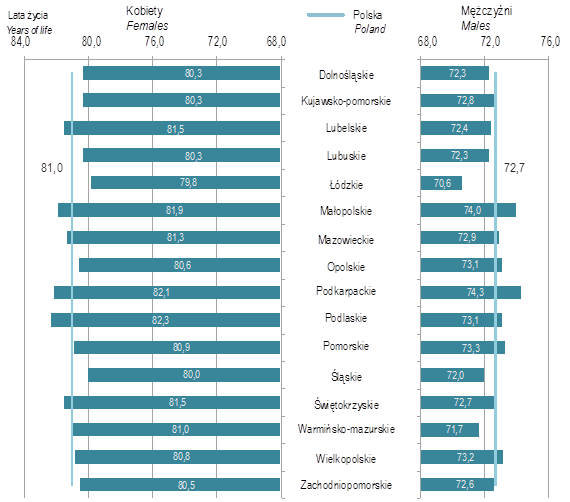 42 KAPITAŁ LUDZKI W POLSCE HUMAN CAPITAL IN POLAND Wykres 10. PRZECIĘTNE TRWANIE ŻYCIA W POLSCE W 2012 R. LIFE EXPECTANCY IN POLAND IN 2012 Ź r ó d ł o: Baza Demografia GUS, www.demografia.stat.gov.