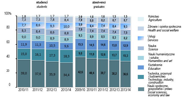 46 KAPITAŁ LUDZKI W POLSCE HUMAN CAPITAL IN POLAND Ministerstwo Nauki i Szkolnictwa Wyższego w 2008 r. programu zamawianych kierunków studiów.