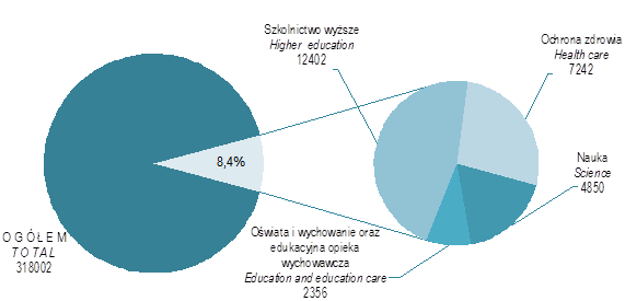 72 KAPITAŁ LUDZKI W POLSCE HUMAN CAPITAL IN POLAND roku 2012. W 2013 r. zgłoszono 986 wzorów użytkowych, co oznacza wzrost o 4,8% w porównaniu z 2012 r.