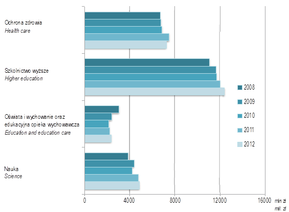 3. KOMENTARZ ANALITYCZNY Ekonomiczne uwarunkowania rozwoju kapitału ludzkiego 73 Wydatki na działy kluczowe dla rozwoju kapitału ludzkiego stanowiły w 2012 r. 8,4% wydatków budżetu państwa.