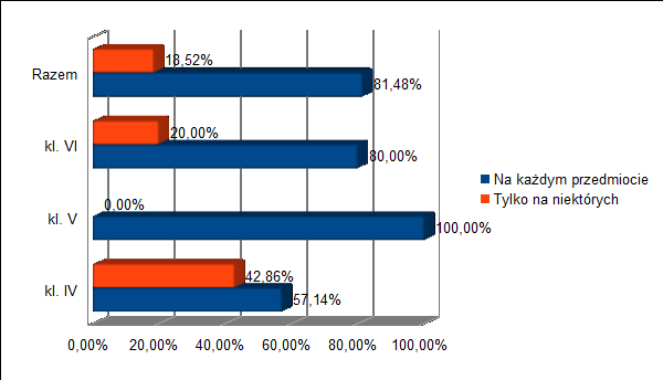 przedmiotach. Kl. V jednogłośnie (100%) stwierdziła, iż nacobezu podawane jest przez wszystkich nauczycieli, na każdym przedmiocie. W kl. IV wskazało tak 57,14% uczniów badanych (8 osób), a w kl.