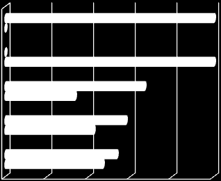 Wykres 7. Sytuacja zawodowa rodziców (ogółem) oboje rodzice bezrobotni 2,78% jeden rodzic pracuje 41,67% oboje rodzice pracują 55,56% 0% 20% 40% 60% Wykres 8.