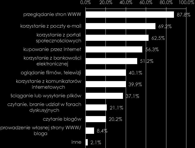 Wykres 22 I0. Do jakich celów wykorzystuje Pan(i) Internet?