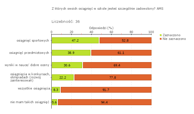 kształtującego; Weryfikowanie metod i form pracy oraz stosowanych pomocy dydaktycznych podczas zajęć edukacyjnych; Realizowanie podstawy programowej z wykorzystaniem zalecanych form i warunków;