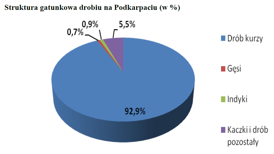 Drób Pogłowie drobiu w 2014 r. liczyło 4,9 mln szt., a jego udział stanowił 3,3% pogłowia w Polsce. Średnio obsada drobiu kurzego w województwie na 100 ha użytków rolnych w czerwcu 2014 r.