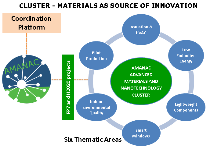 Projekty badawcze: H2020 AMANAC: : Advanced Material And